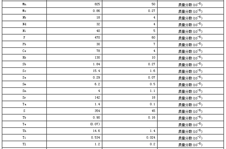 水系沉积物成分分析标准物质GBW07304