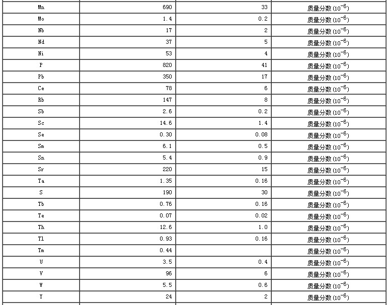 水系沉积物成分分析标准物质GBW07307