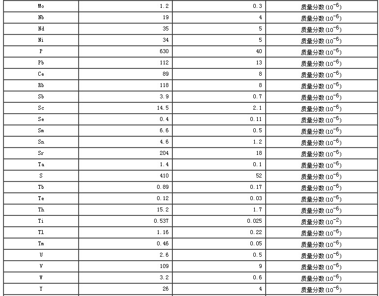 水系沉积物成分分析标准物质GBW07305