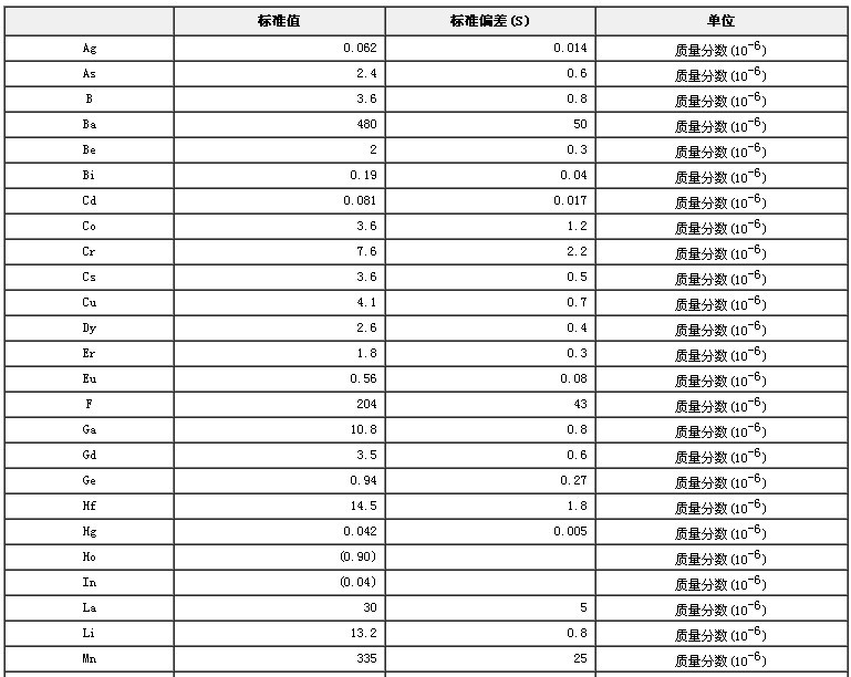 水系沉积物成分分析标准物质GBW07308