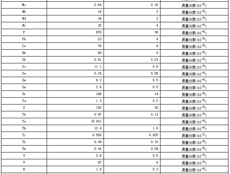 水系沉积物成分分析标准物质GBW07309