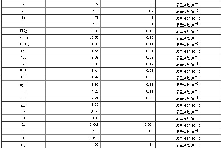 水系沉积物成分分析标准物质GBW07309