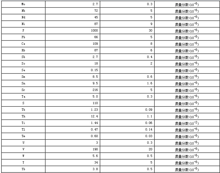 水系沉积物成分分析标准物质GBW07318