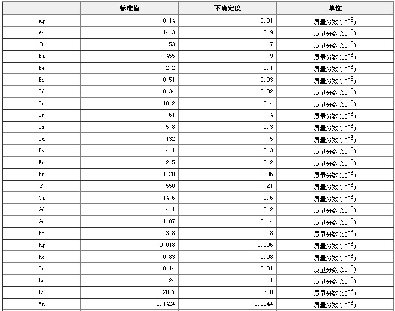 水系沉积物成分分析标准物质GBW07358