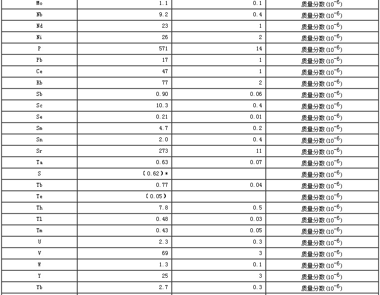 水系沉积物成分分析标准物质GBW07365