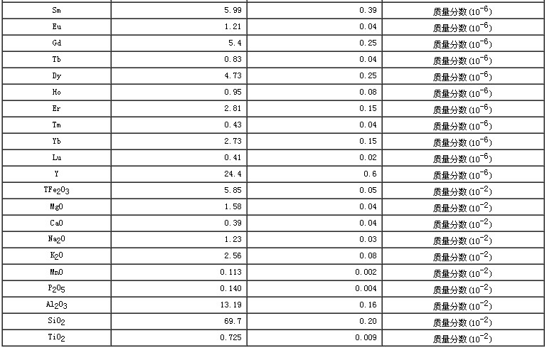 西藏地区沉积物成分分析标准物质GBW07321