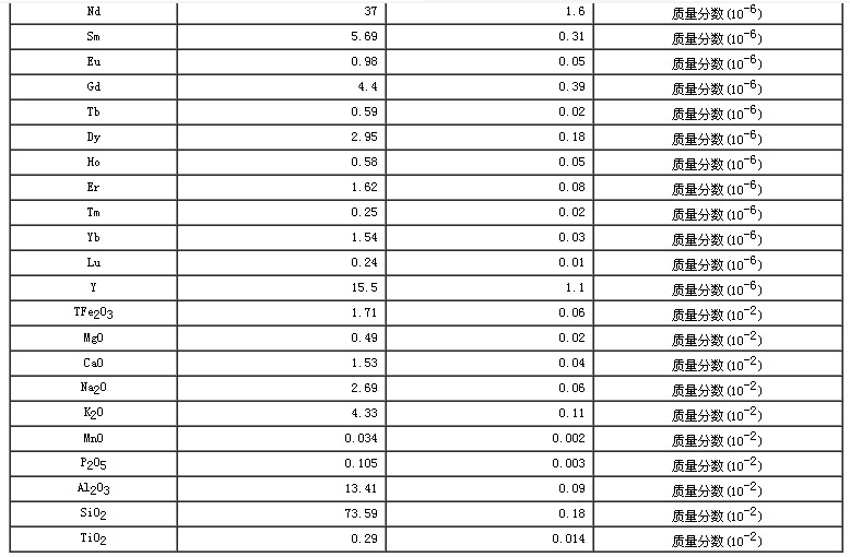 西藏地区沉积物成分分析标准物质GBW07329