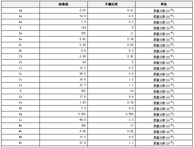 西藏地区沉积物成分分析标准物质GBW07332