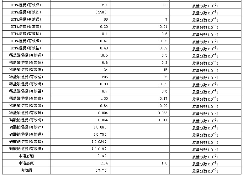 土壤有效态成分分析标准物质GBW07417a