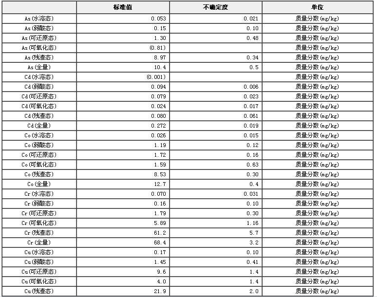 土壤重金属顺序提取形态标准物质