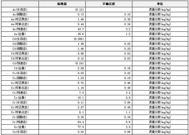 湖底沉积物重金属顺序提取形态标准物质