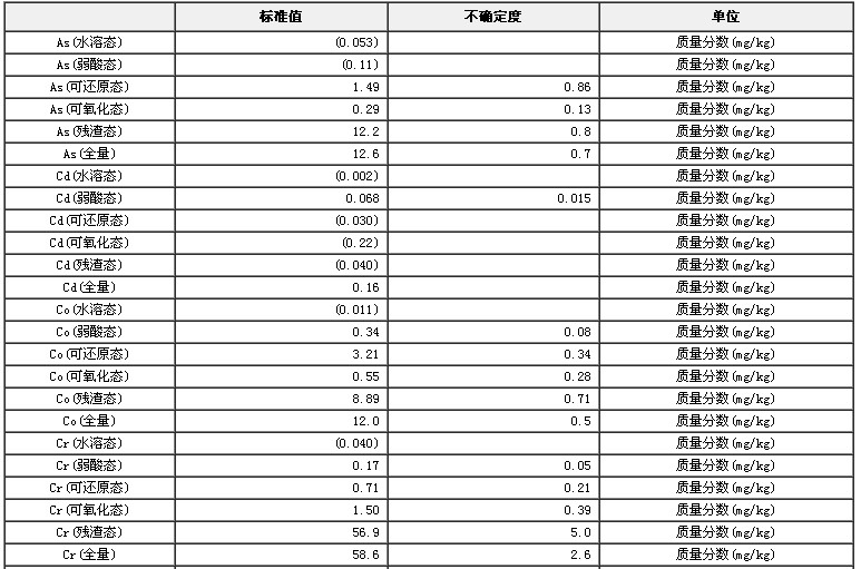 黄土重金属顺序提取形态标准物质