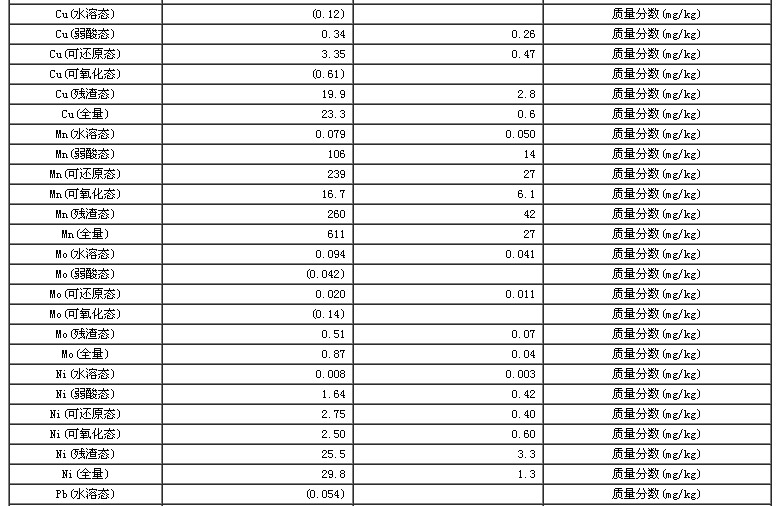 黄土重金属顺序提取形态标准物质