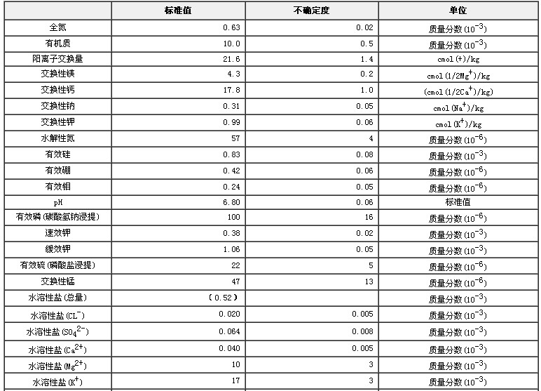 土壤有效态成分分析标准物质