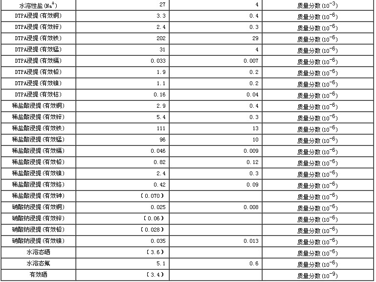 土壤有效态成分分析标准物质