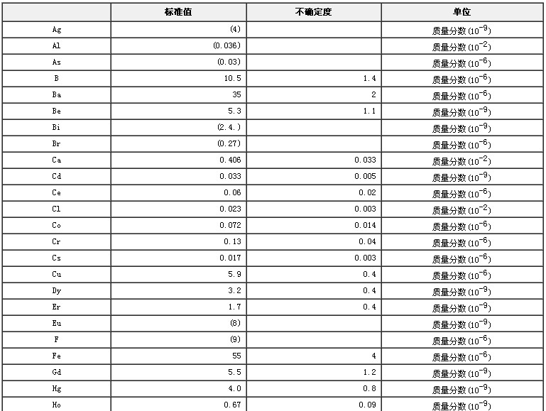 人参成分分析标准物质标准值