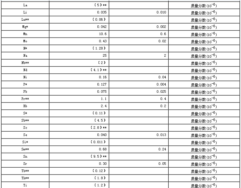 大米生物成分分析标准物质