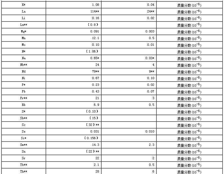 生物成分分析标准物质（胡萝卜）