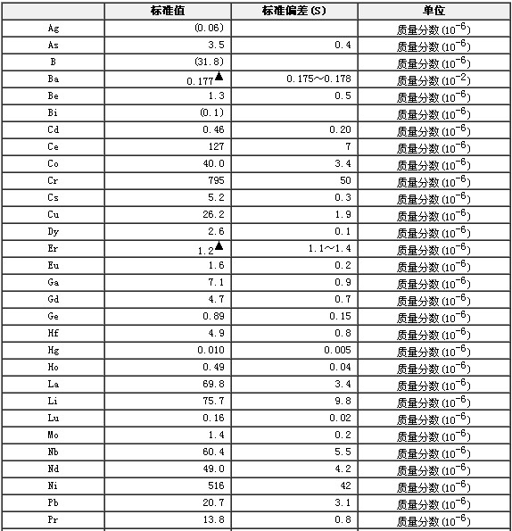 金伯利岩成分分析标准物质