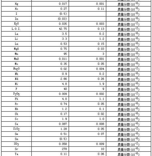 碳酸盐岩石成分分析标准物质GBW07133