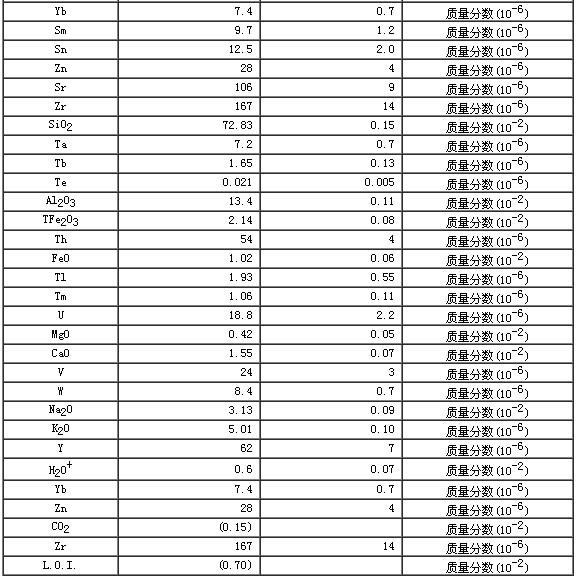 岩石成分分析标准物质GBW07103