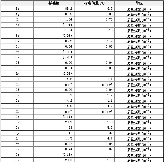 岩石成分分析标准物质GBW07112