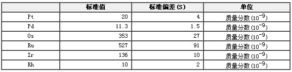 铂族元素地球化学成分分析标准物质GBW07292