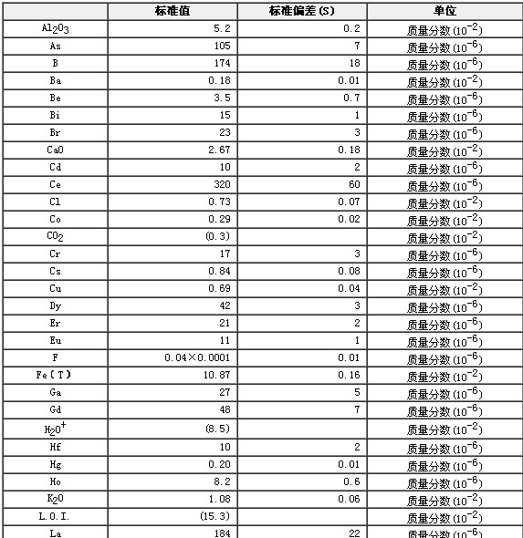 多金属结核成分分析标准物质GBW07295