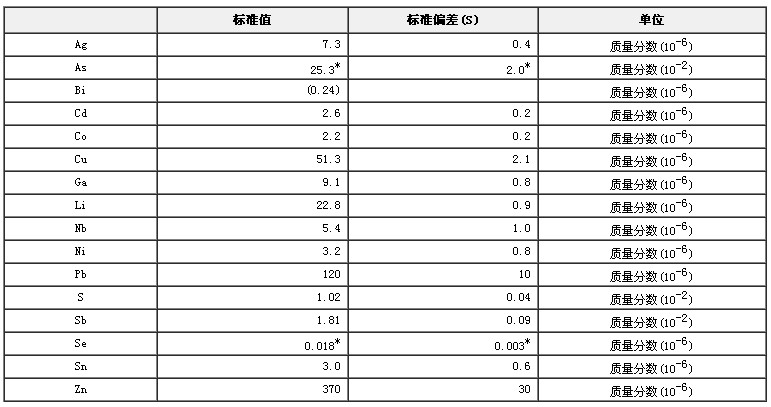 锑矿石成分分析标准物质GBW07280