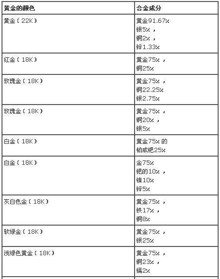 有色黄金首饰金合金组成