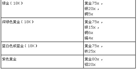 有色黄金首饰金合金组成