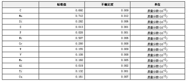 碳钢、碳素工具钢光谱分析标准物质