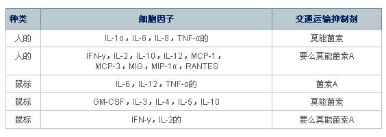 鉴定细胞产生的细胞因子等炎症介质的分析对照品