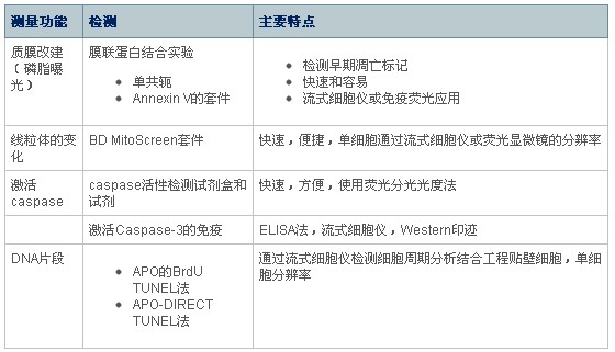 凋亡触发器