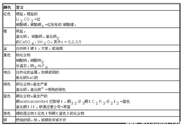 烟花着色剂