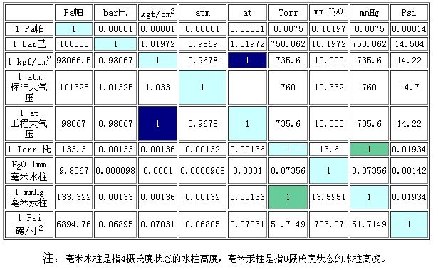 压力单位换算表