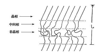 结晶聚合物结晶-非结晶中间层示意图