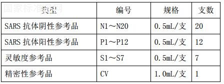 SARS病毒抗体IgM国家参考品