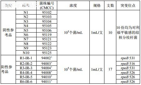 结核分枝杆菌利福平耐药基因检测试剂用国家参考品