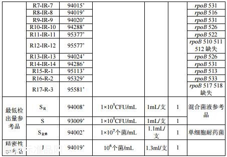 结核分枝杆菌利福平耐药基因检测试剂用国家参考品