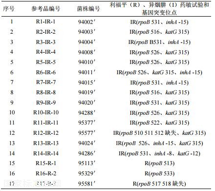 结核分枝杆菌利福平耐药基因检测试剂用国家参考品