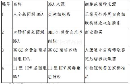 测序仪性能评价用脱氧核糖核酸参考品