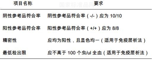 间日疟原虫抗原检测试剂盒用全血国家参考品