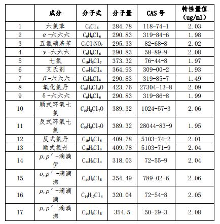 有机氯农药混合对照品溶液