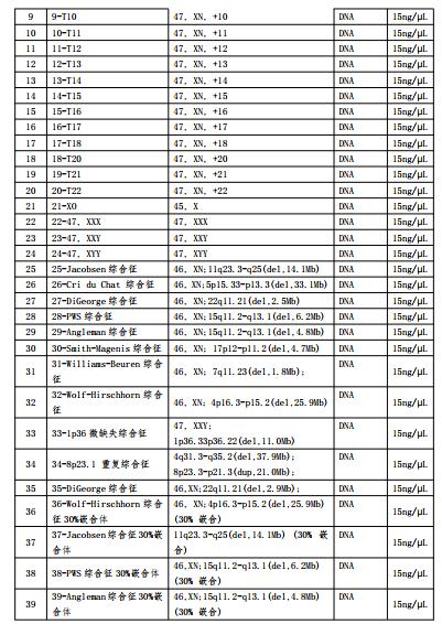 染色体拷贝数变异检测国家参考品