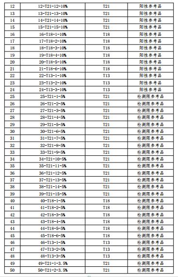 基于SNP检测方法的胎儿染色体非整倍体