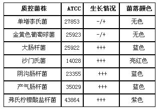 沙门氏菌显色培养基