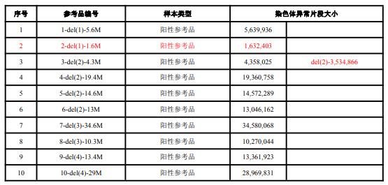 胚胎植入前染色体非整倍体国家参考品