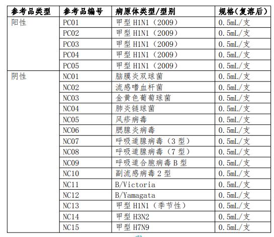 第二代甲型H1N1流感病毒核酸检测试剂国家参考品