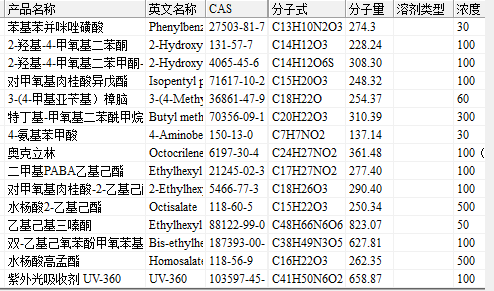 化妆品中15种防晒剂溶液混